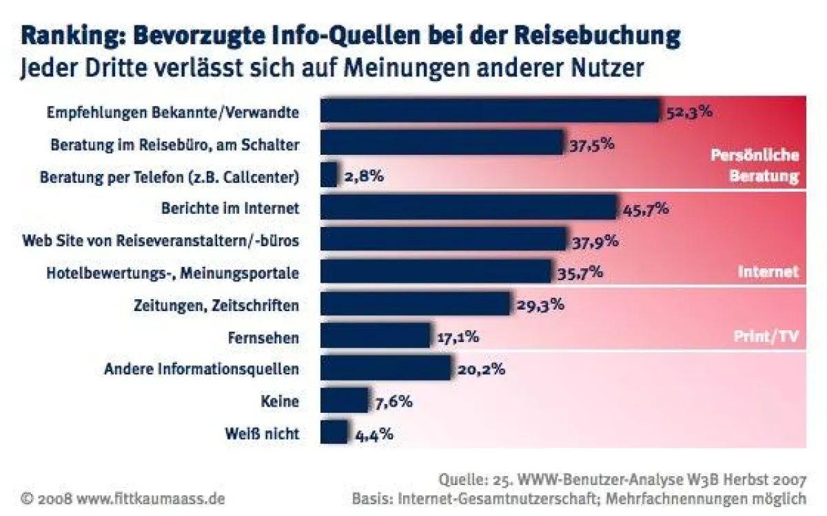 Jeder Dritte informiert sich bei Hotelbewertungs- und Meinungsportalen