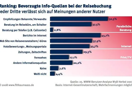 Die Bedeutung des Mitmach-Internet für die Reisebranche Bild: Die Bedeutung des Mitmach-Internet für die Reisebranche
