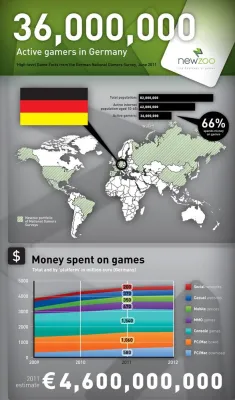 Bild: Deutscher Markt für Computerspiele wächst 2011 um 6 Prozent und setzt 4,6 Milliarden Euro um