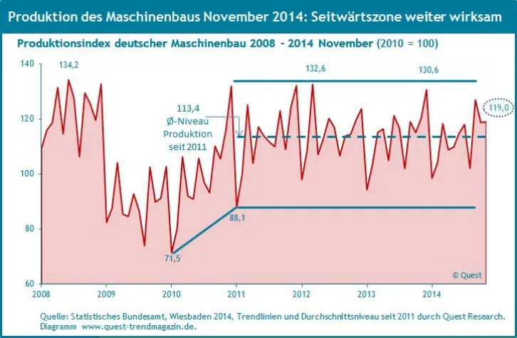 Bild: Entspannung oder Ruhe vor dem Sturm? Neuer Report zu Produktion und Umsatz im Maschinenbau