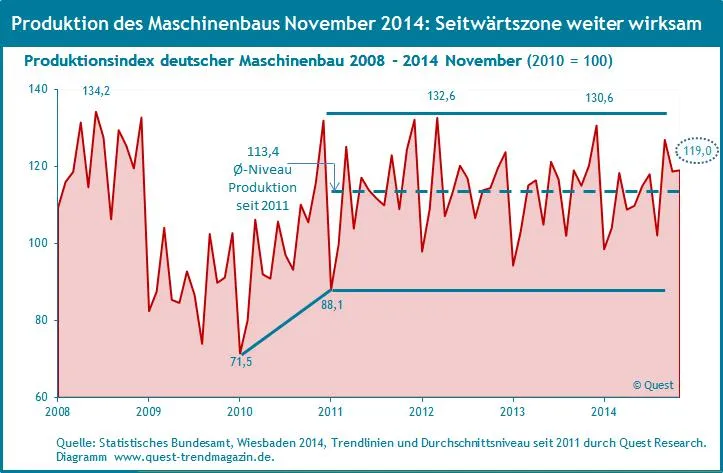 Entspannung oder Ruhe vor dem Sturm? Neuer Report zu Produktion und Umsatz im Maschinenbau Bild: Entspannung oder Ruhe vor dem Sturm? Neuer Report zu Produktion und Umsatz im Maschinenbau