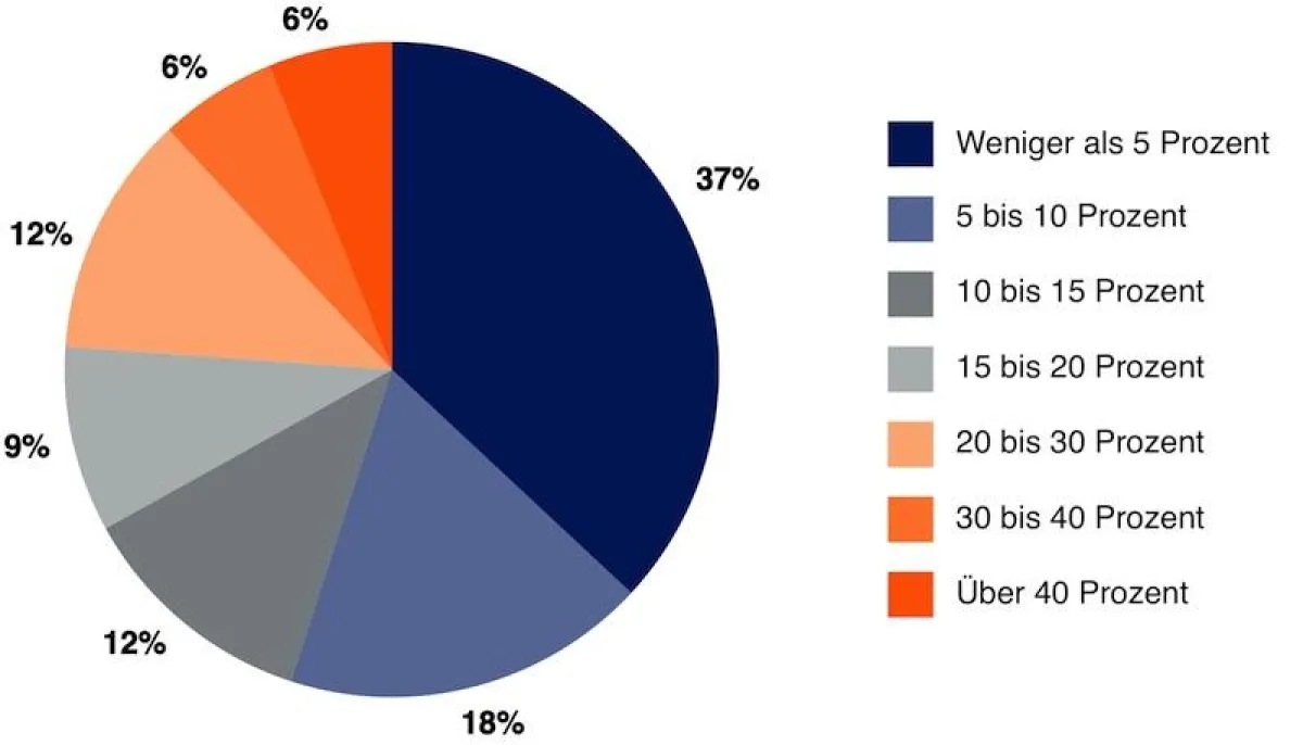 Untersuchung von PC Pitstop: Fragmentierungsrate von Festplatten (Quelle: PC Pitstop)