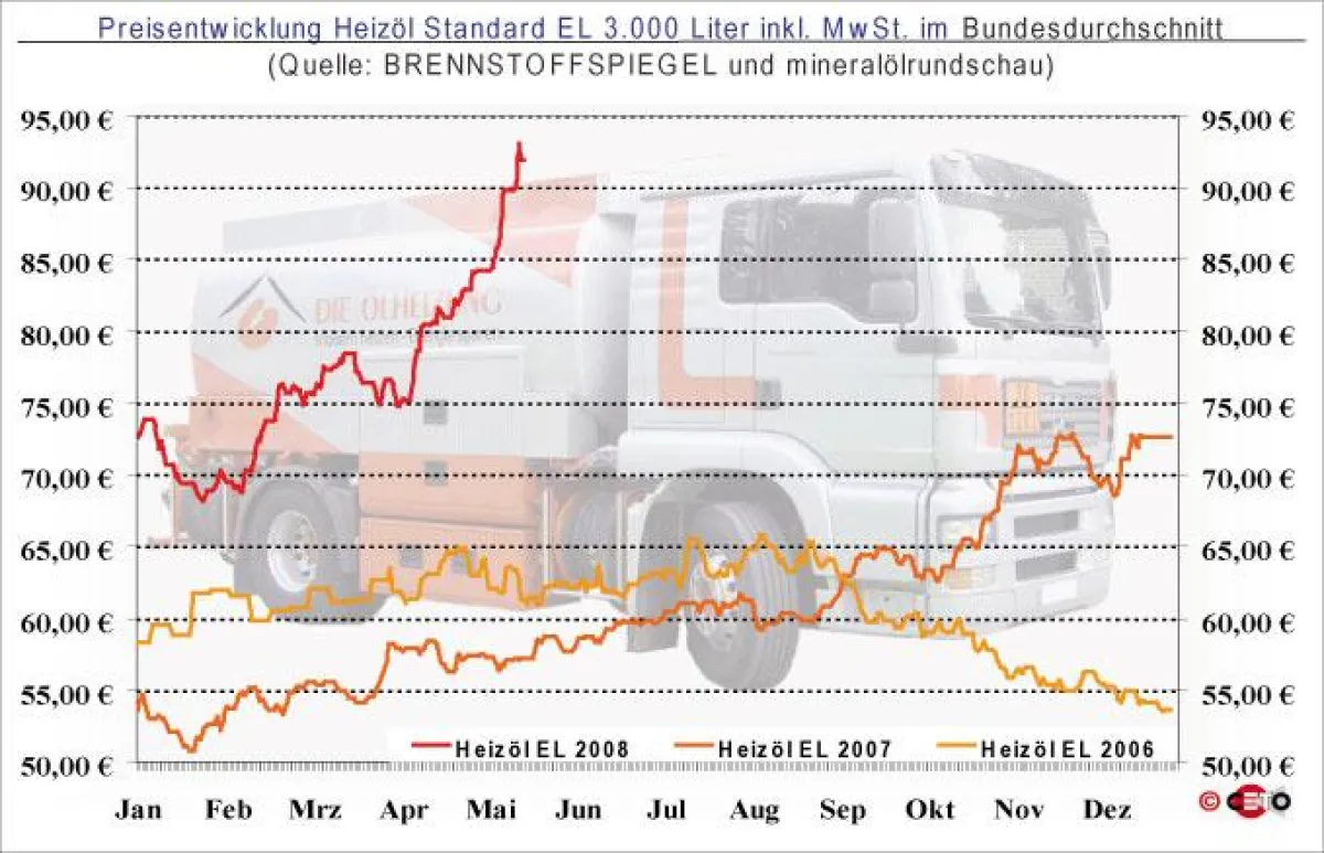 Entwicklung des Heizölpreises (bei Abnahme von 3.000 Liter HEL) seit Januar 2006 - Quelle: BRENNSTOFFSPIEGEL und mineralölrundschau