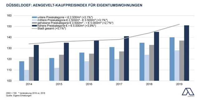 Aengevelt analysiert Rekordumsatz am Düsseldorfer Markt für Privatimmobilien. Bild: Aengevelt analysiert Rekordumsatz am Düsseldorfer Markt für Privatimmobilien.