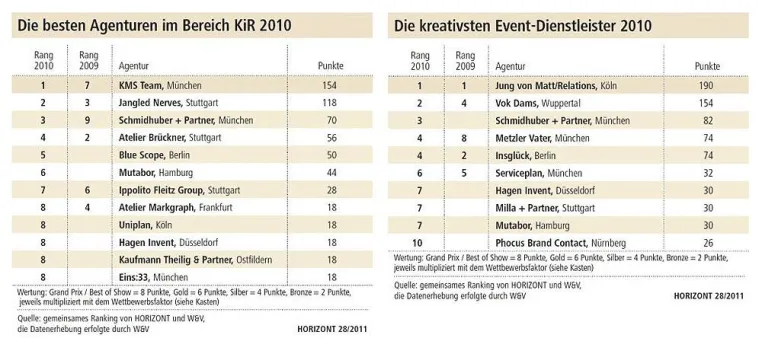 Bild: Kreativranking 2010: Schmidhuber + Partner auf Platz 3 in Event und Kommunikation im Raum