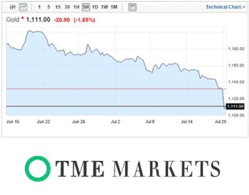 Bild: Goldpreise implodieren. Goldkontore empfehlen Kunden verstärkt Gold CFDs anstelle physischer Werte.