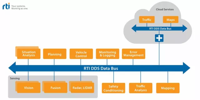 Bild: RTI Connext DDS Middleware erfüllt Anforderungen für autonome Fahrzeuge