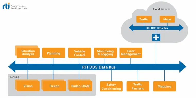 RTI Connext DDS Middleware erfüllt Anforderungen für autonome Fahrzeuge Bild: RTI Connext DDS Middleware erfüllt Anforderungen für autonome Fahrzeuge