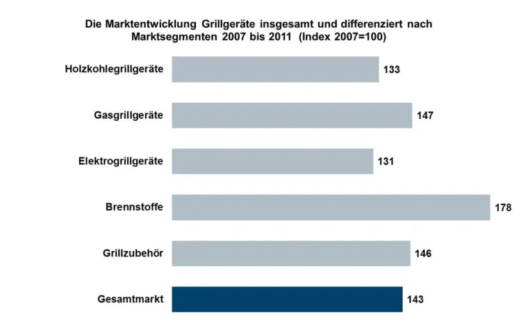 Bild: Neuer IFH Branchenfokus - Grillen 2012 auf markt-studie.de erschienen