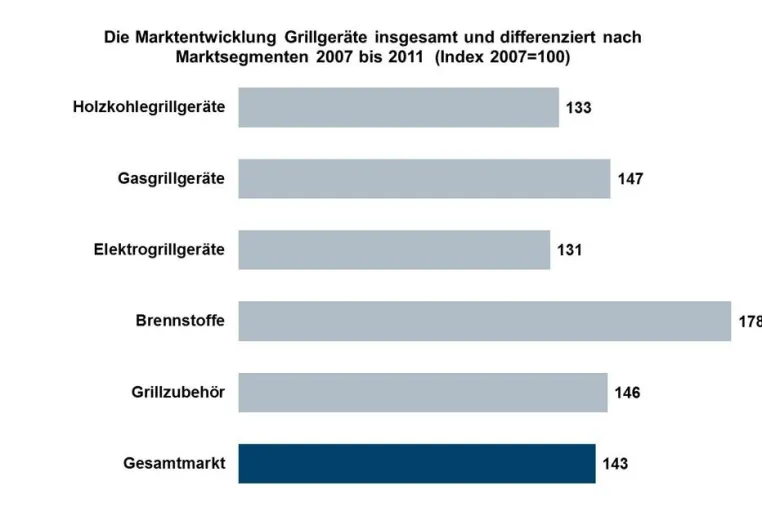 Neuer IFH Branchenfokus - Grillen 2012 auf markt-studie.de erschienen Bild: Neuer IFH Branchenfokus - Grillen 2012 auf markt-studie.de erschienen