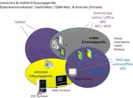 Bild: Für KMU: Mobile Zeiterfassung mit Tool Flintec T-Inspect