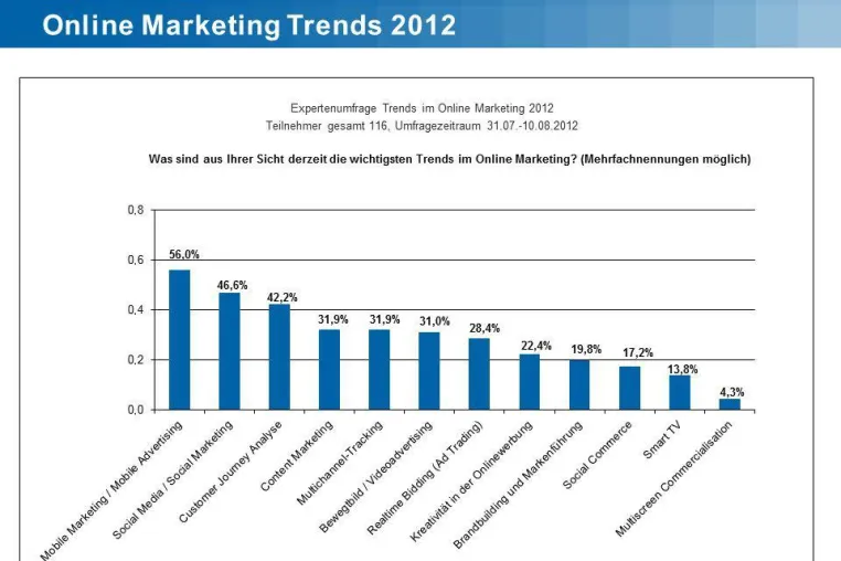 Umfrage zu den Trends im Online-Marketing 2012 Bild: Umfrage zu den Trends im Online-Marketing 2012