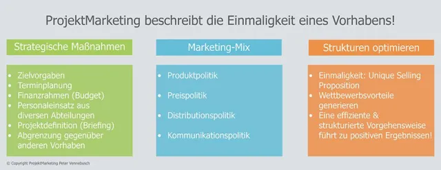 Bild: ProjektMarketing Peter Vennebusch gestaltet Marketingstrategien und Marketingkonzepte mit Mehrwert