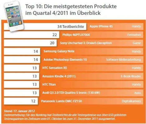 Die Lieblingsprodukte deutscher Warentester Bild: Die Lieblingsprodukte deutscher Warentester