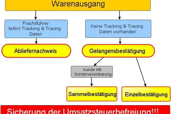 Gelangensbestätigung: Sicherer Nachweis für EU-Exporte Bild: Gelangensbestätigung: Sicherer Nachweis für EU-Exporte