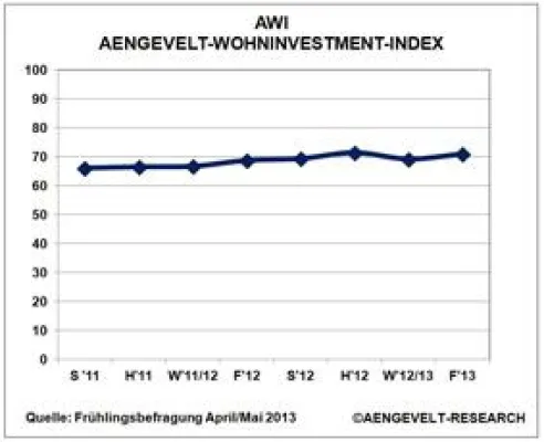 Bild: AENGEVELT-Wohninvestment-Index AWI zieht wieder an – außer in guten Wohnlagen