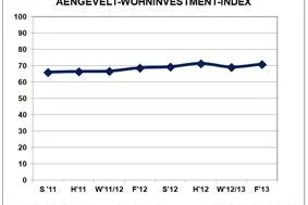 Bild: AENGEVELT-Wohninvestment-Index AWI zieht wieder an – außer in guten Wohnlagen