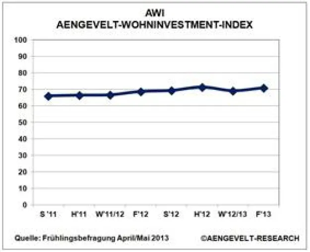 Bild: AENGEVELT-Wohninvestment-Index AWI zieht wieder an – außer in guten Wohnlagen