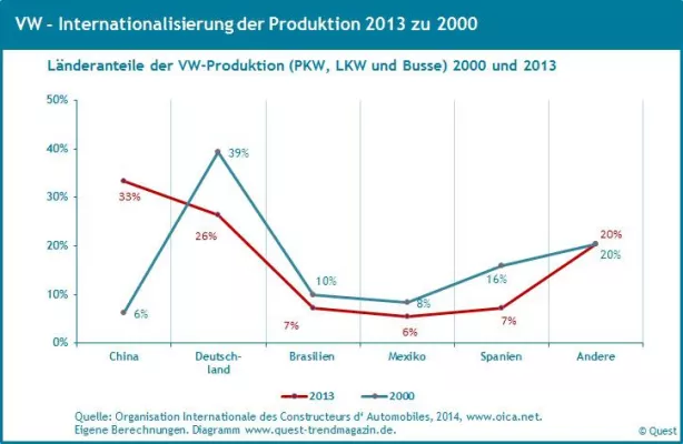 Bild: Die dramatische Internationalisierung der Automobilproduktion – neuer Quest Report