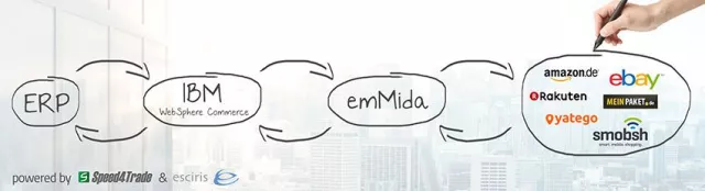 Bild: IBM WebSphere Commerce für Amazon und eBay