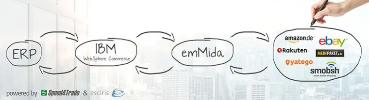 Bild: IBM WebSphere Commerce für Amazon und eBay