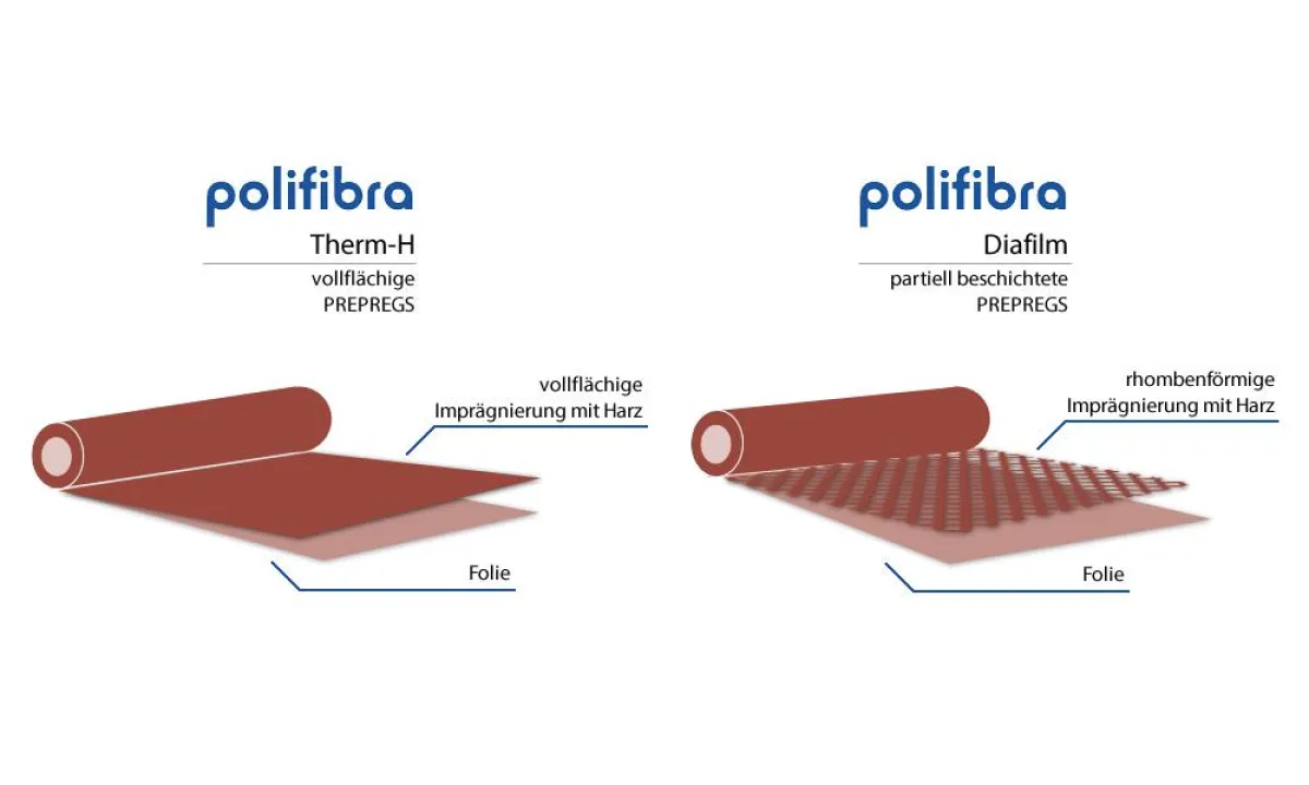 Die Schemadarstellungen zeigen den Aufbau der Produkte Therm-H und Diafilm