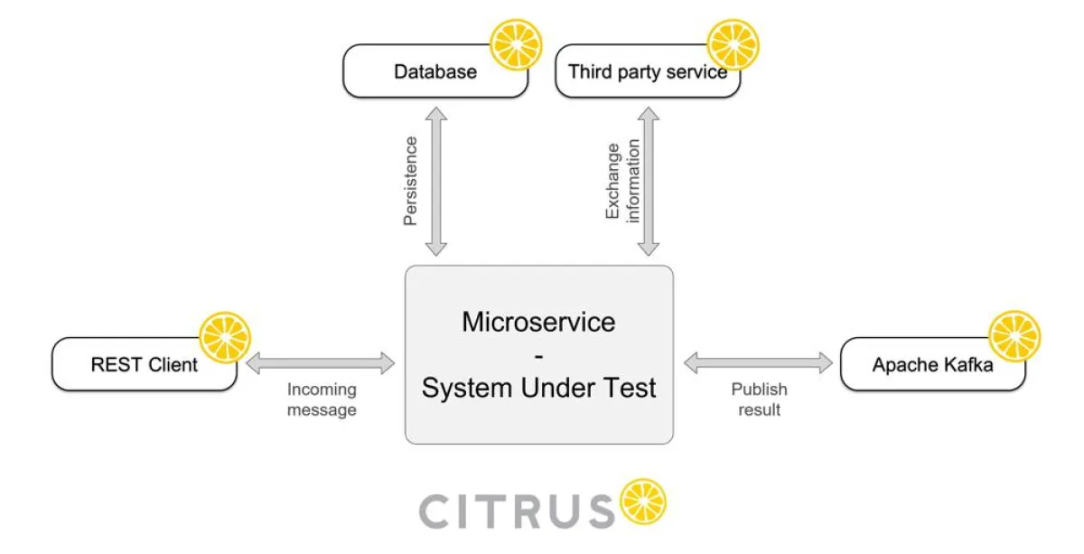 Consol erweitert Testframework Citrus um Apache-Kafka-Anbindung. (Quelle: Consol)