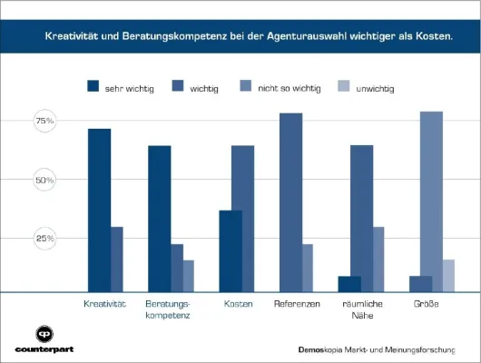 Kreativität und Beratungskompetenz wichtiger als Kosten Bild: Kreativität und Beratungskompetenz wichtiger als Kosten
