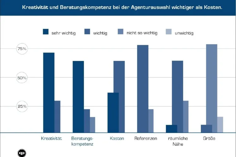 Bild: Kreativität und Beratungskompetenz wichtiger als Kosten