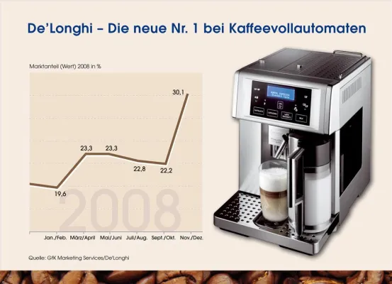 De’Longhi Deutschland knackt die 100-Millionen-Euro-Grenze Bild: De’Longhi Deutschland knackt die 100-Millionen-Euro-Grenze