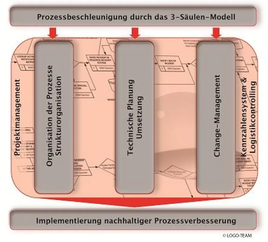 Prozessbeschleunigung durch 3 Säulen modell