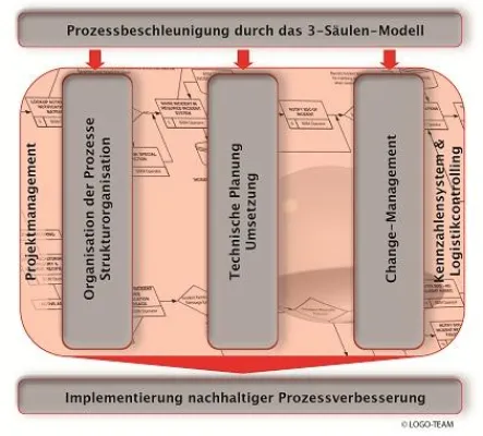 Optimierungsprozesse: Drei Säulen tragen den Erfolg Bild: Optimierungsprozesse: Drei Säulen tragen den Erfolg