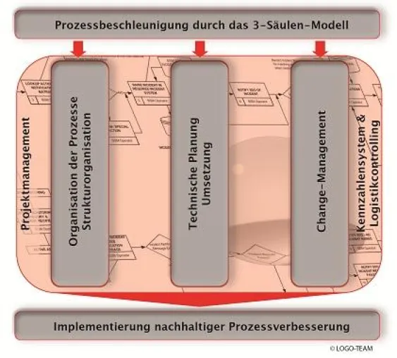 Bild: Optimierungsprozesse: Drei Säulen tragen den Erfolg