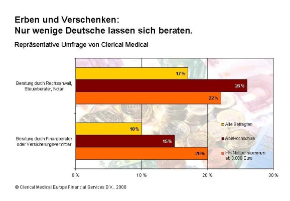 Bild: Studie: Deutsche verzichten beim Vererben auf Expertenwissen