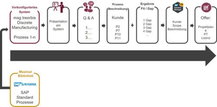 msg treorbis Discrete Manufacturing: Branchenlösung auf Basis von SAP S/4HANA für die diskrete Industrie Bild: msg treorbis Discrete Manufacturing: Branchenlösung auf Basis von SAP S/4HANA für die diskrete Industrie