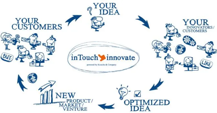Bild: From Social LIKE to Business LEAD