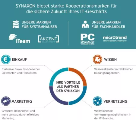 Bild: Memorysolution GmbH und Synaxon AG unterzeichnen Kooperationsvereinbarung