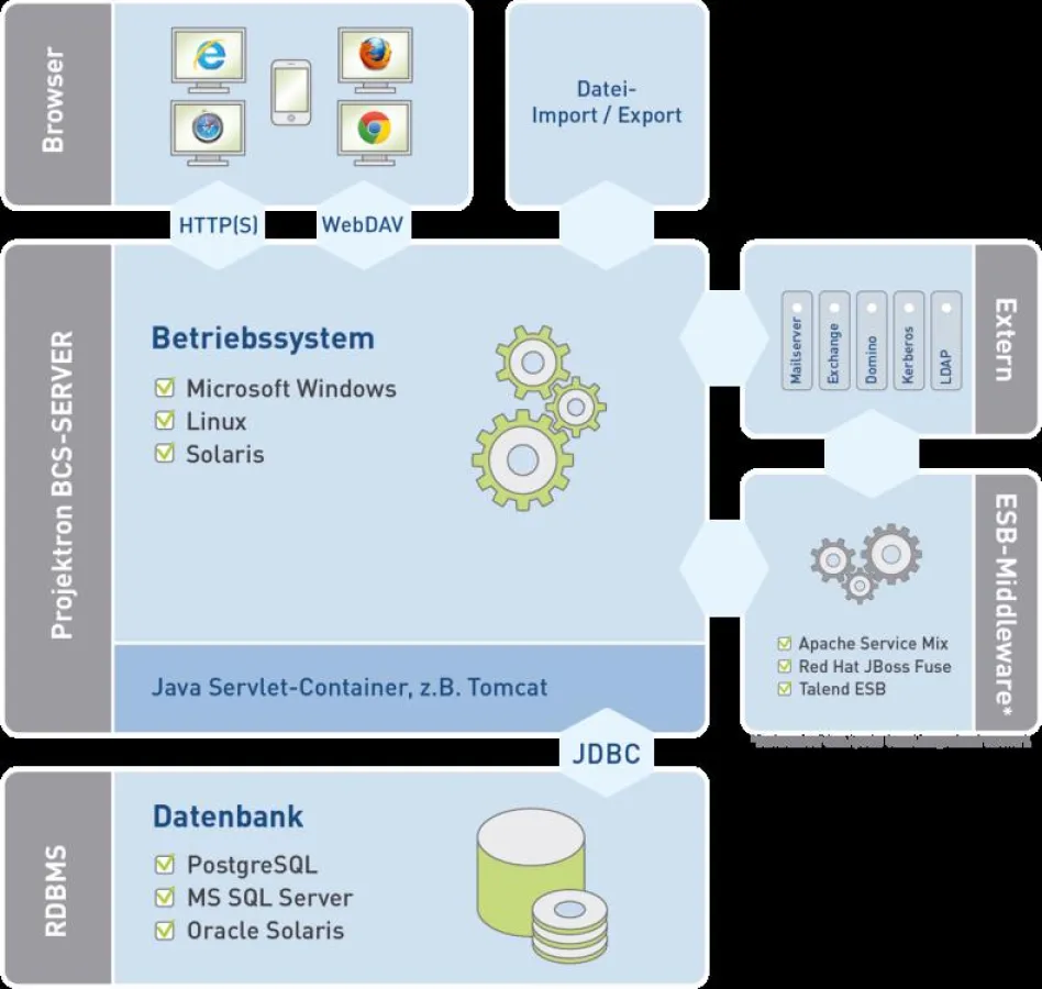 Erweiterte Systemarchitektur Projektron BCS