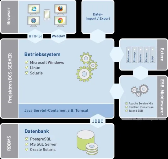 Vernetzte Informationssysteme in Unternehmen: Projektron BCS unterstützt Apache Camel Bild: Vernetzte Informationssysteme in Unternehmen: Projektron BCS unterstützt Apache Camel