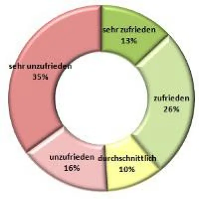 Deutschland-Trend Mitarbeiterzufriedenheit im Sommer 2012 Bild: Deutschland-Trend Mitarbeiterzufriedenheit im Sommer 2012