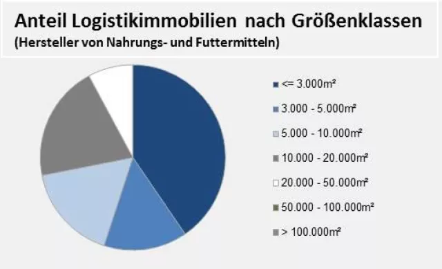 Bild: Regionale Logistikintensität der Hersteller von Nahrungs- und Futtermitteln