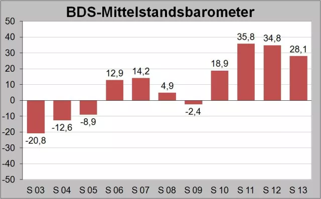 Bild: Mittelstandskonjunktur 2013: Dämpfer auf hohem Niveau
