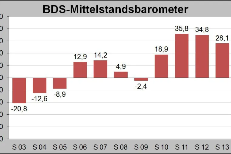 Mittelstandskonjunktur 2013: Dämpfer auf hohem Niveau Bild: Mittelstandskonjunktur 2013: Dämpfer auf hohem Niveau