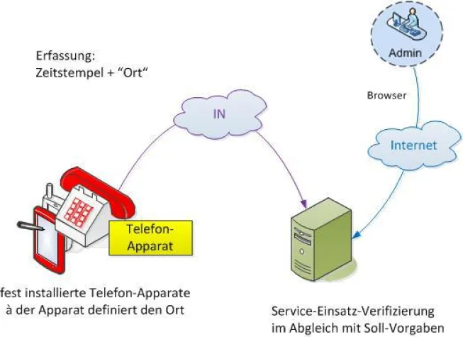 Bild: Optimierte Service-Einsatz-Verifizierung mittels Telefon