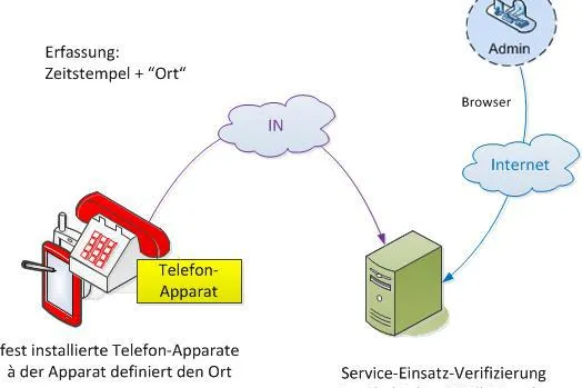 Optimierte Service-Einsatz-Verifizierung mittels Telefon Bild: Optimierte Service-Einsatz-Verifizierung mittels Telefon