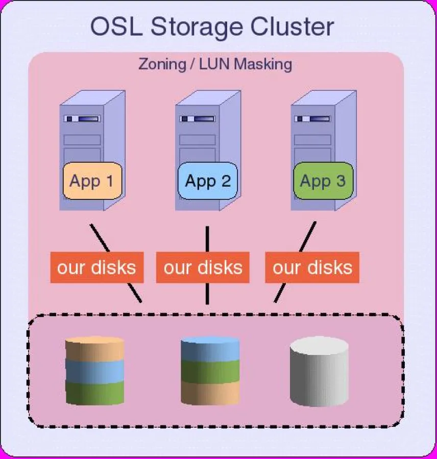 Virtualized Shared Disks - Speichervirtualisierung mit OSL Storage Cluster
