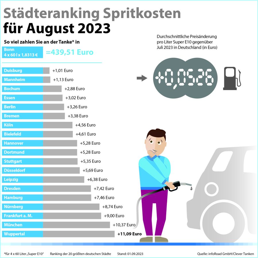 Benzin und Diesel: Preise in Deutschland Sommer 2023