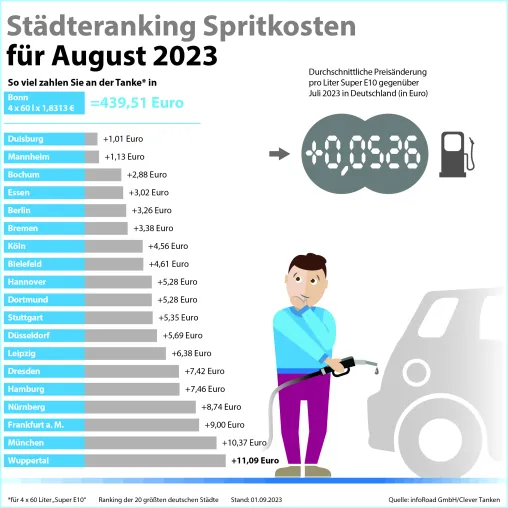 Bild: Treibstoff-Preisrallye setzt sich fort: Benzin- und Dieselpreise schießen im August nach oben 