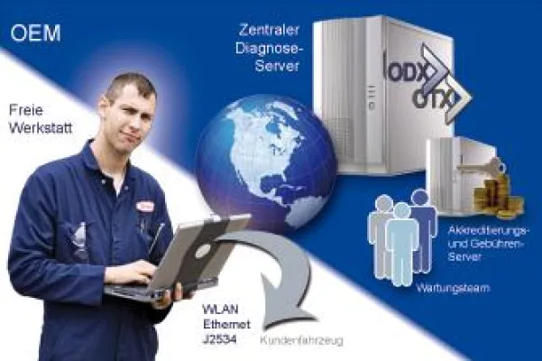 Bild: Virtueller Werkstatt-Tester als Antwort auf EURO 5/6