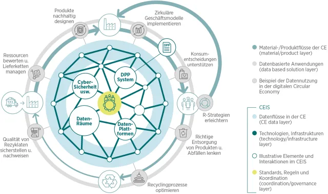 Bild: Wie Dateninfrastrukturen zur Schlüsselressource für eine funktionierende Kreislaufwirtschaft werden